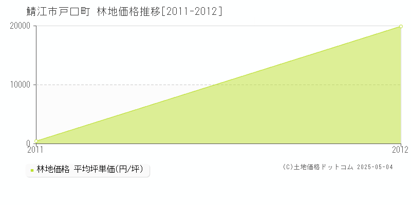 戸口町(鯖江市)の林地価格推移グラフ(坪単価)[2011-2012年]