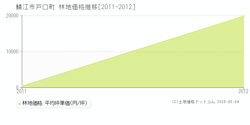 鯖江市戸口町の林地価格推移グラフ 