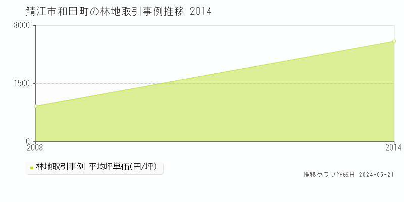 鯖江市和田町の林地価格推移グラフ 