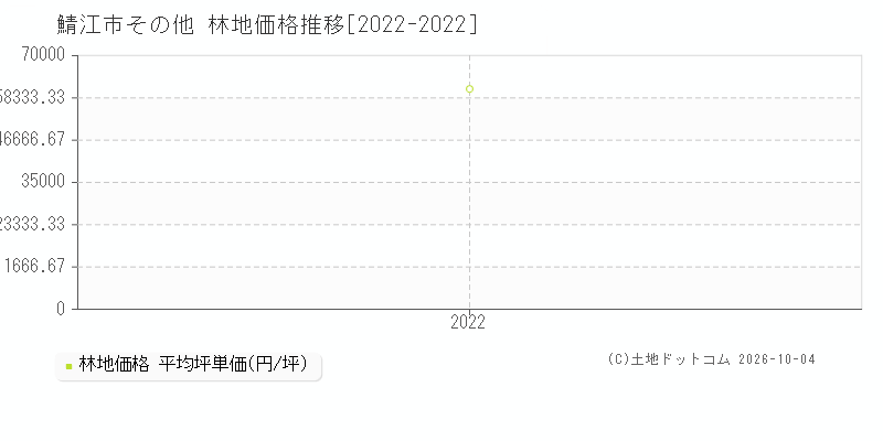 鯖江市その他の林地価格推移グラフ(坪単価)[2022-2022年]