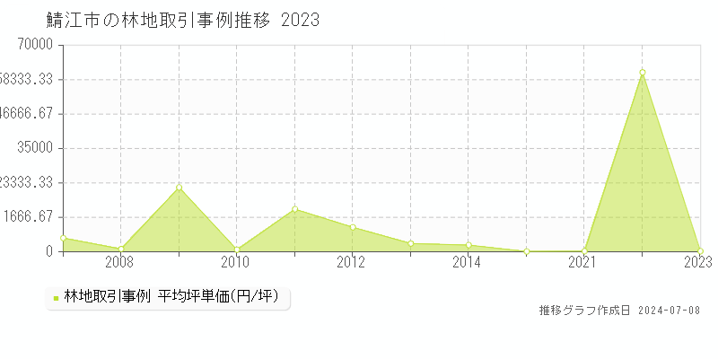 鯖江市全域の林地取引事例推移グラフ 