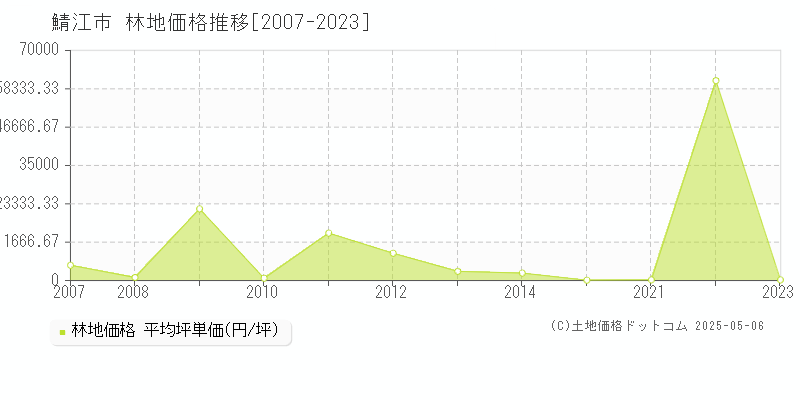 鯖江市(福井県)の林地価格推移グラフ(坪単価)[2007-2023年]