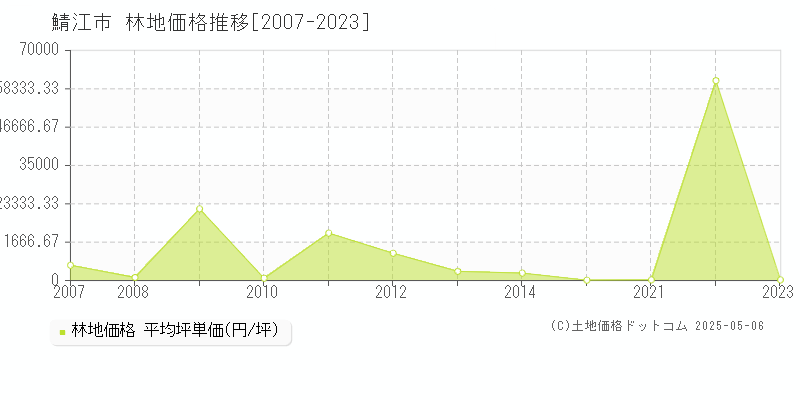 鯖江市の林地価格推移グラフ 