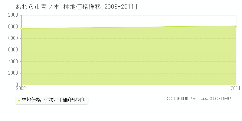 青ノ木(あわら市)の林地価格推移グラフ(坪単価)[2008-2011年]