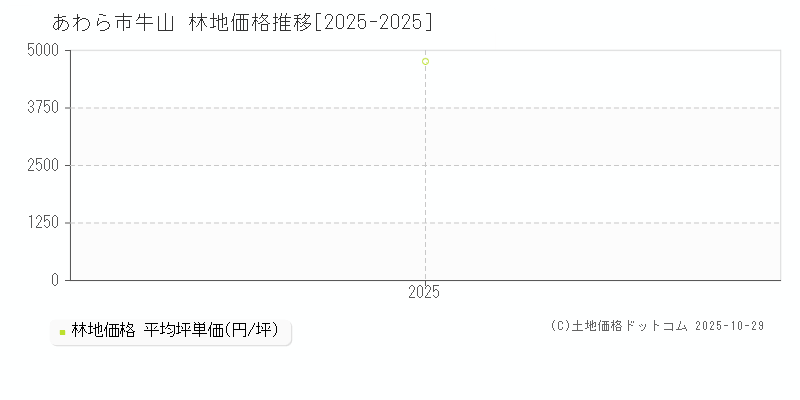 牛山(あわら市)の林地価格推移グラフ(坪単価)[2025-2025年]