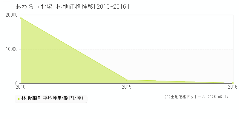 北潟(あわら市)の林地価格推移グラフ(坪単価)[2010-2016年]