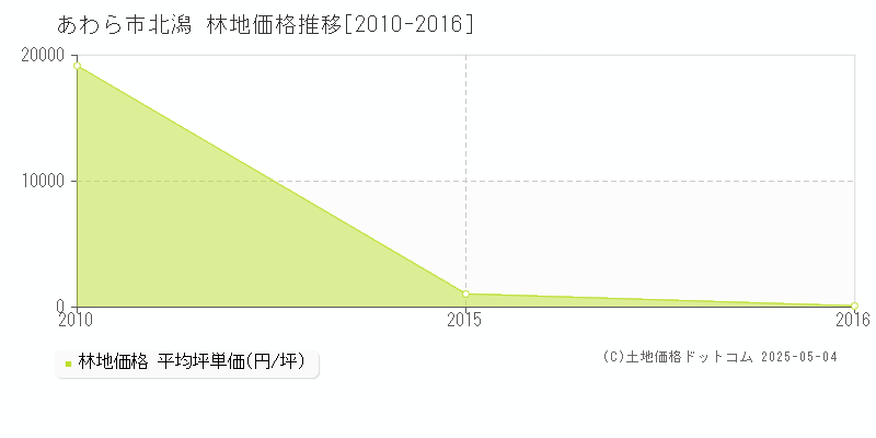 あわら市北潟の林地価格推移グラフ 