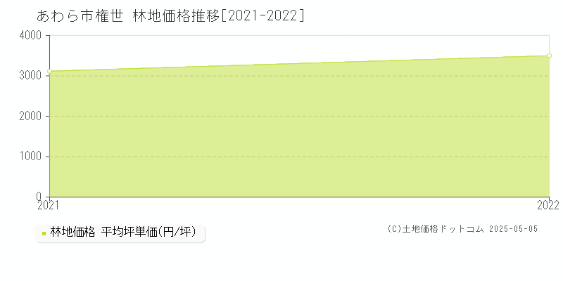 権世(あわら市)の林地価格推移グラフ(坪単価)[2021-2022年]