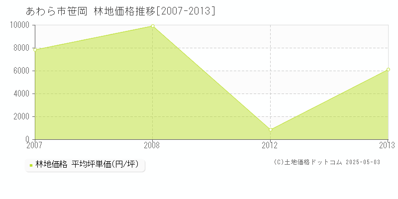 笹岡(あわら市)の林地価格推移グラフ(坪単価)[2007-2013年]