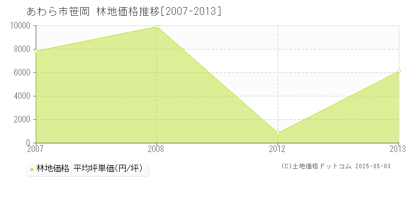 あわら市笹岡の林地価格推移グラフ 