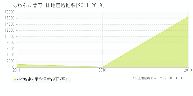 菅野(あわら市)の林地価格推移グラフ(坪単価)[2011-2019年]