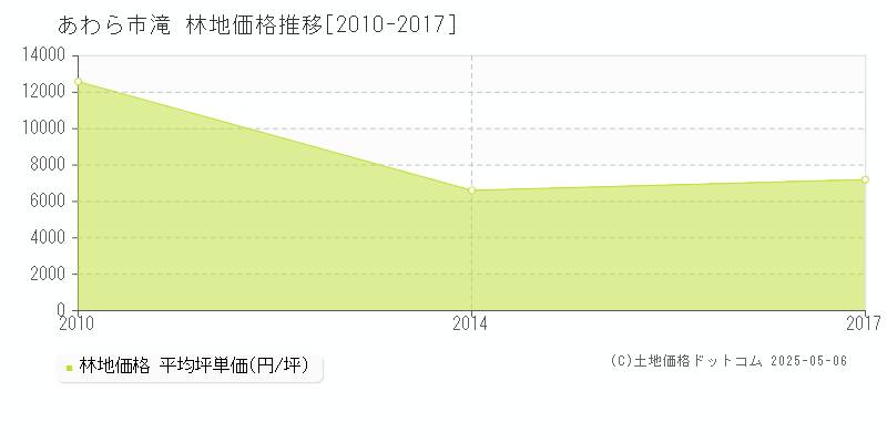 滝(あわら市)の林地価格推移グラフ(坪単価)[2010-2017年]