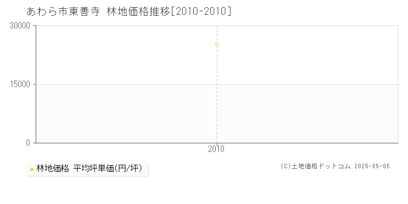 東善寺(あわら市)の林地価格推移グラフ(坪単価)[2010-2010年]