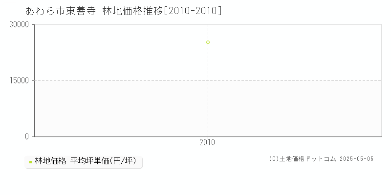 あわら市東善寺の林地価格推移グラフ 