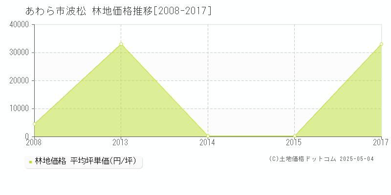 波松(あわら市)の林地価格推移グラフ(坪単価)[2008-2017年]