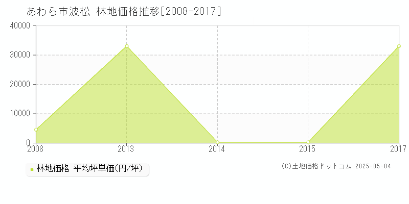 あわら市波松の林地価格推移グラフ 