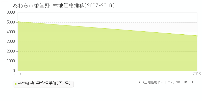 番堂野(あわら市)の林地価格推移グラフ(坪単価)[2007-2016年]