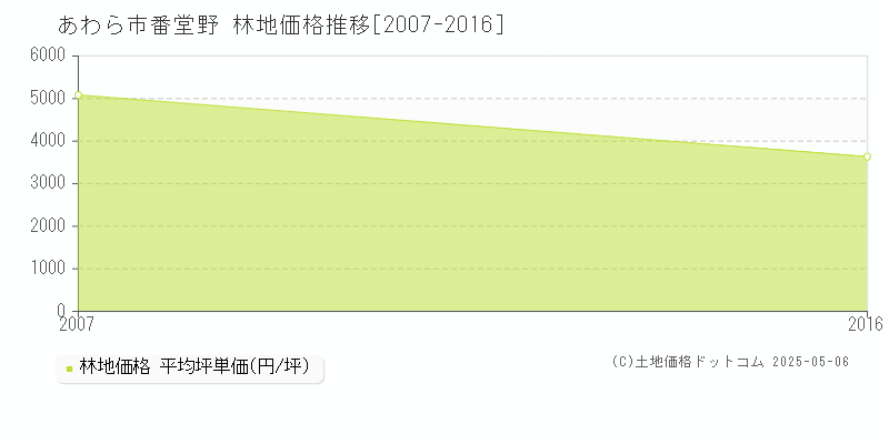 あわら市番堂野の林地価格推移グラフ 