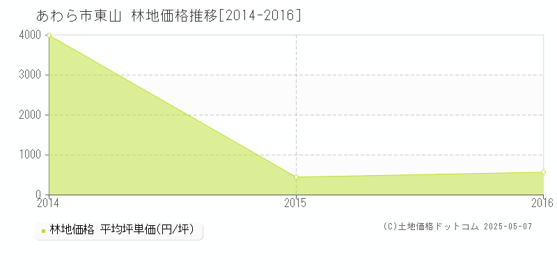 東山(あわら市)の林地価格推移グラフ(坪単価)[2014-2016年]