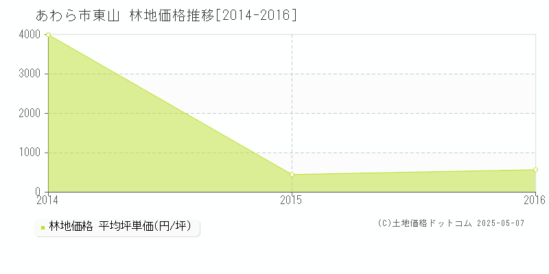 あわら市東山の林地取引事例推移グラフ 