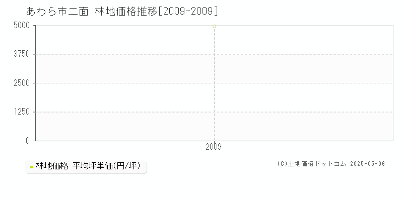 二面(あわら市)の林地価格推移グラフ(坪単価)[2009-2009年]
