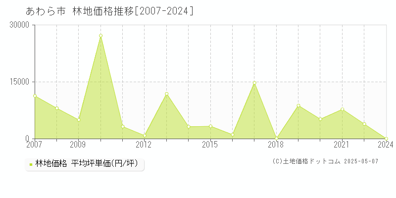 あわら市(福井県)の林地価格推移グラフ(坪単価)[2007-2024年]