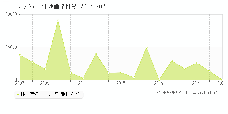 あわら市の林地価格推移グラフ 