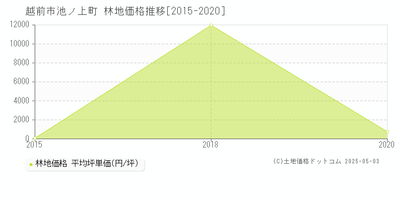 池ノ上町(越前市)の林地価格推移グラフ(坪単価)[2015-2020年]
