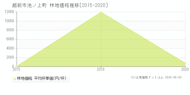 越前市池ノ上町の林地価格推移グラフ 