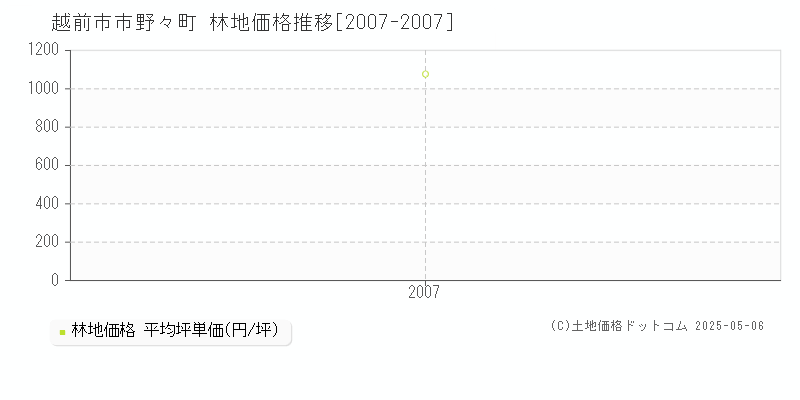 市野々町(越前市)の林地価格推移グラフ(坪単価)[2007-2007年]