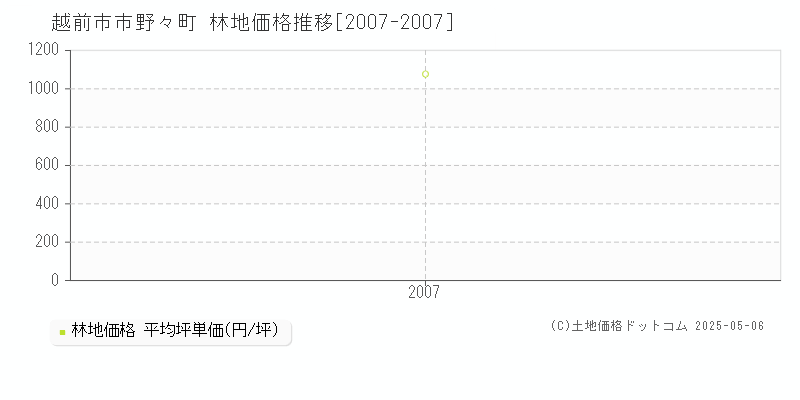 越前市市野々町の林地価格推移グラフ 