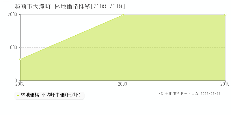 大滝町(越前市)の林地価格推移グラフ(坪単価)[2008-2019年]