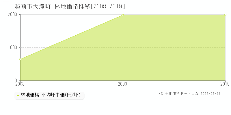 越前市大滝町の林地価格推移グラフ 