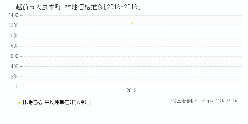 大虫本町(越前市)の林地価格推移グラフ(坪単価)[2013-2013年]