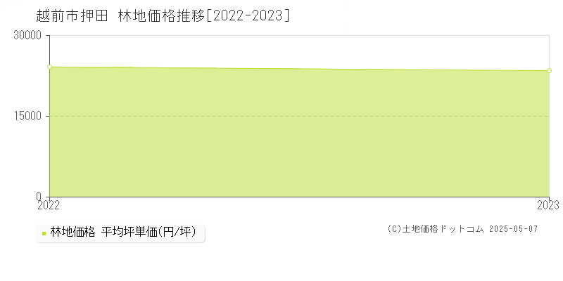 押田(越前市)の林地価格推移グラフ(坪単価)[2022-2023年]