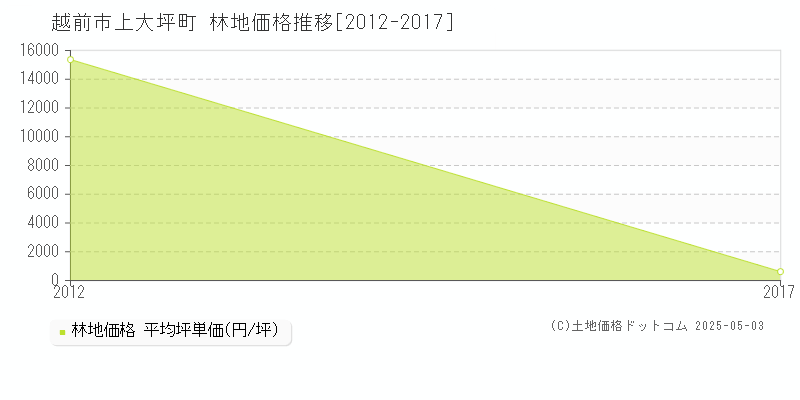 上大坪町(越前市)の林地価格推移グラフ(坪単価)[2012-2017年]