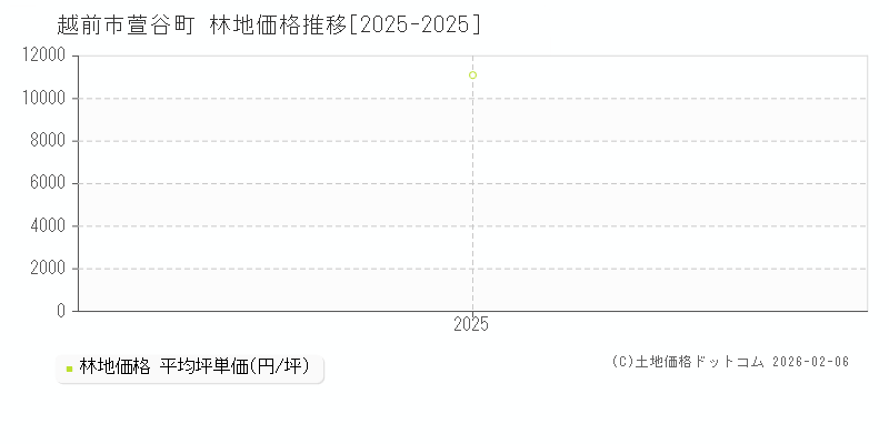 萱谷町(越前市)の林地価格推移グラフ(坪単価)[2025-2025年]