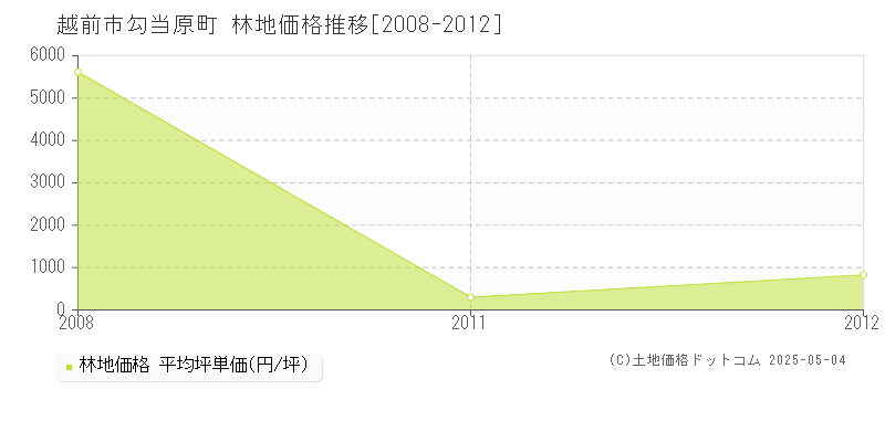 勾当原町(越前市)の林地価格推移グラフ(坪単価)[2008-2012年]