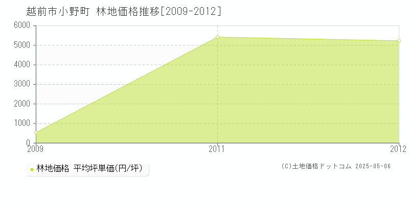 小野町(越前市)の林地価格推移グラフ(坪単価)[2009-2012年]