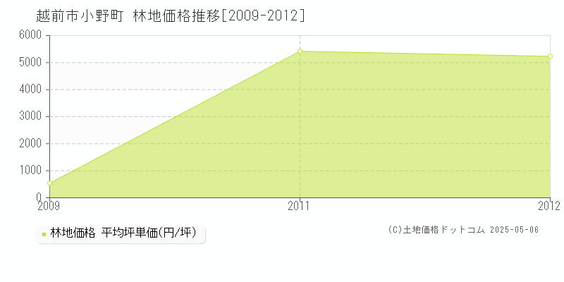 越前市小野町の林地価格推移グラフ 