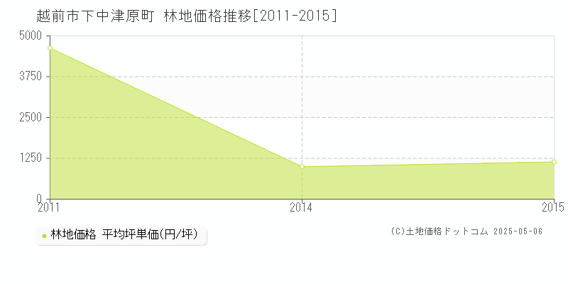 下中津原町(越前市)の林地価格推移グラフ(坪単価)[2011-2015年]