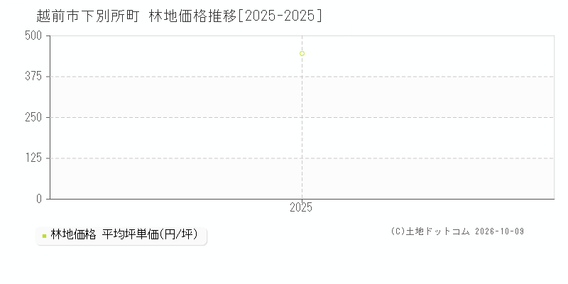 越前市下別所町の林地価格推移グラフ(坪単価)[2025-2025年]