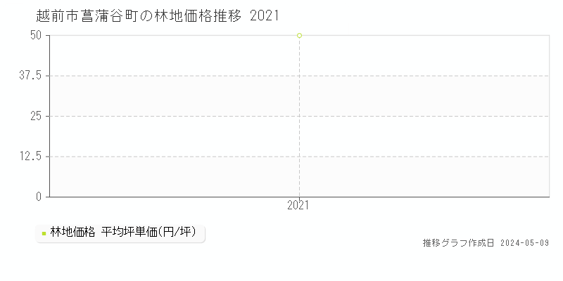 越前市菖蒲谷町の林地価格推移グラフ 