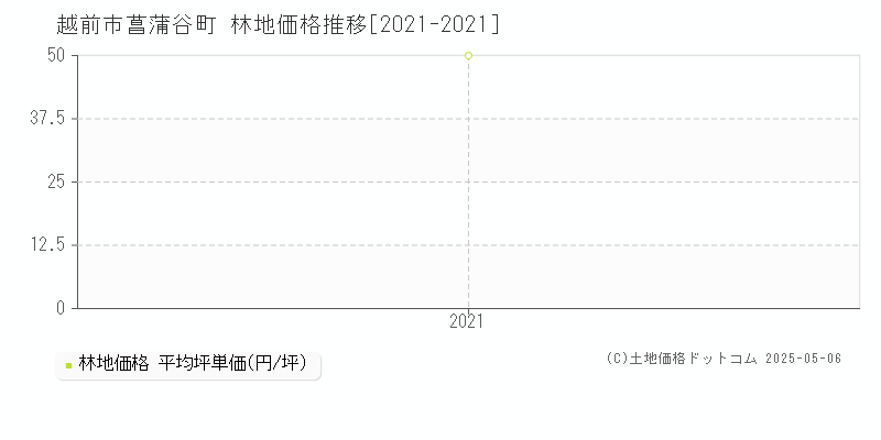 菖蒲谷町(越前市)の林地価格推移グラフ(坪単価)[2021-2021年]
