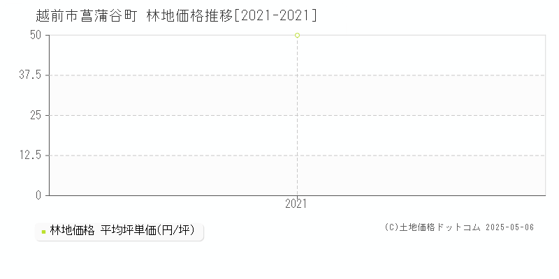 越前市菖蒲谷町の林地価格推移グラフ 