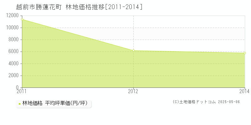 勝蓮花町(越前市)の林地価格推移グラフ(坪単価)[2011-2014年]