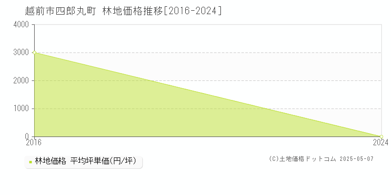 四郎丸町(越前市)の林地価格推移グラフ(坪単価)[2016-2024年]