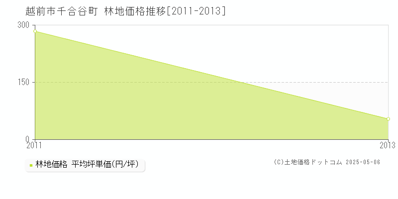 越前市千合谷町の林地価格推移グラフ 