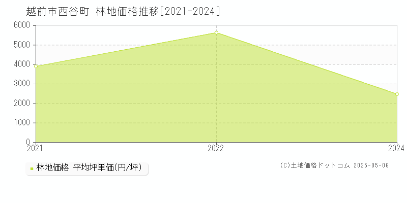 西谷町(越前市)の林地価格推移グラフ(坪単価)[2021-2024年]
