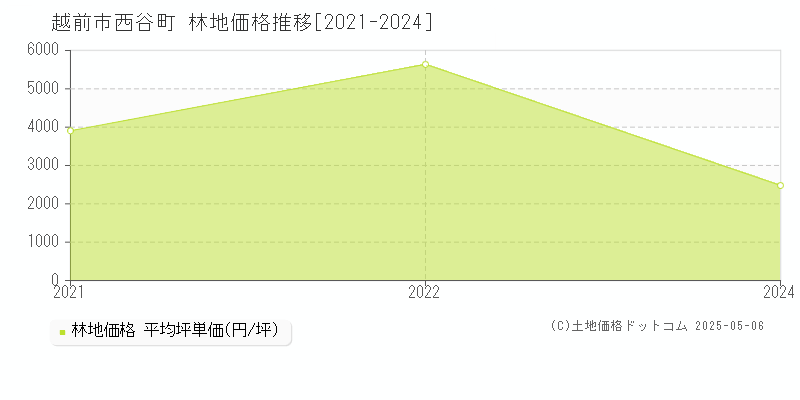 越前市西谷町の林地価格推移グラフ 